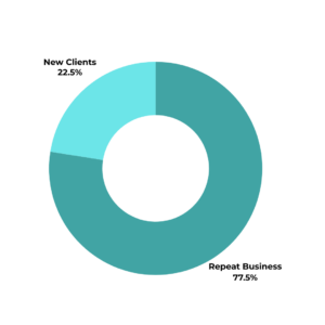 chart showing our repeat business vs new client rate 