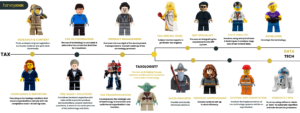 tax technology career spectrum in lego characters