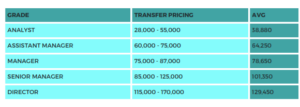 transfer pricing salaries
