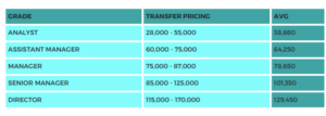 transfer pricing salaries 