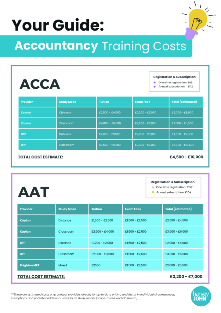 The Cost of Accountancy Qualifications - HarveyJohn